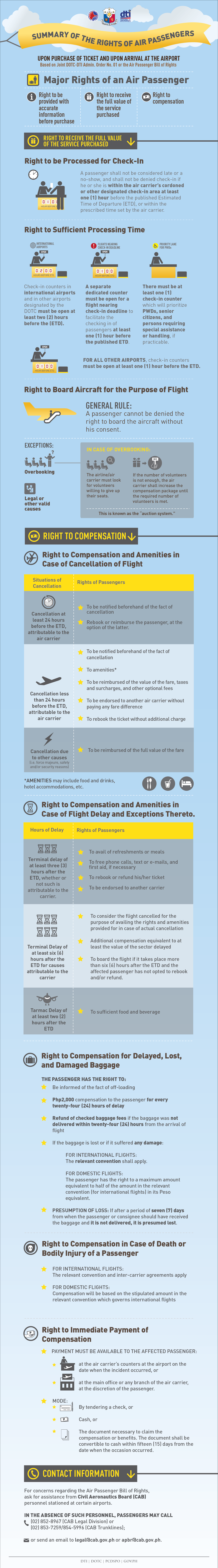 Air passenger's rights